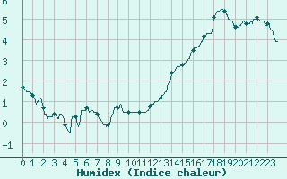 Courbe de l'humidex pour Strasbourg (67)