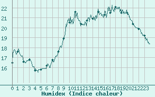 Courbe de l'humidex pour Gourdon (46)