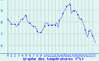 Courbe de tempratures pour Saint-Philbert-sur-Risle (Le Rossignol) (27)