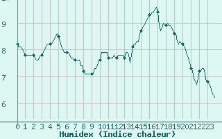 Courbe de l'humidex pour Saint-Philbert-sur-Risle (Le Rossignol) (27)