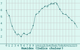 Courbe de l'humidex pour Saint-Yrieix-le-Djalat (19)