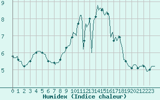 Courbe de l'humidex pour Kaulille-Bocholt (Be)