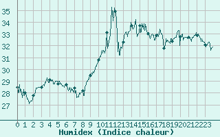 Courbe de l'humidex pour Cap Bar (66)