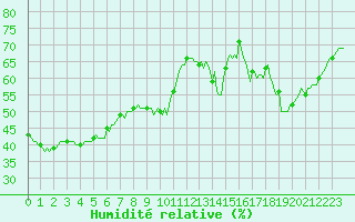 Courbe de l'humidit relative pour Srzin-de-la-Tour (38)