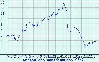 Courbe de tempratures pour Dounoux (88)