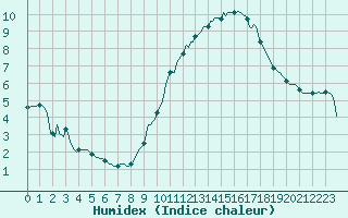 Courbe de l'humidex pour Saint-Nazaire-d'Aude (11)