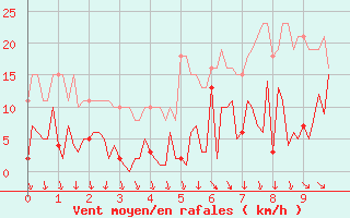 Courbe de la force du vent pour Gurande (44)