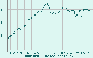 Courbe de l'humidex pour Deauville (14)