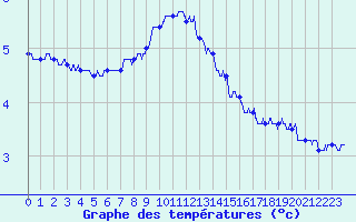 Courbe de tempratures pour Cherbourg (50)