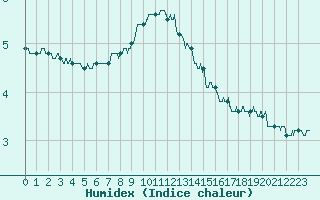 Courbe de l'humidex pour Cherbourg (50)