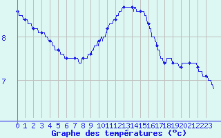 Courbe de tempratures pour Lyon - Bron (69)