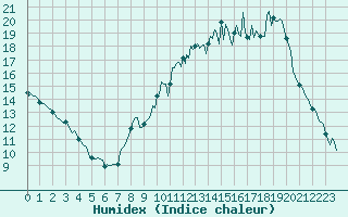 Courbe de l'humidex pour Bourneville-Sainte-Croix (27)
