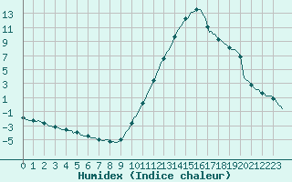 Courbe de l'humidex pour Castellbell i el Vilar (Esp)