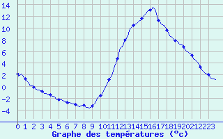 Courbe de tempratures pour Millau (12)