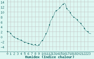 Courbe de l'humidex pour Millau (12)