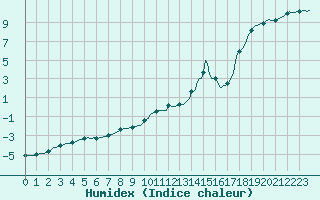 Courbe de l'humidex pour Lemberg (57)