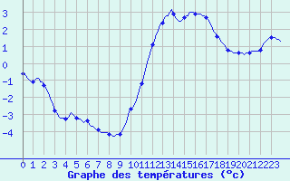 Courbe de tempratures pour Les Pennes-Mirabeau (13)