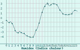 Courbe de l'humidex pour Les Pennes-Mirabeau (13)
