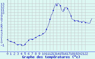 Courbe de tempratures pour Tthieu (40)