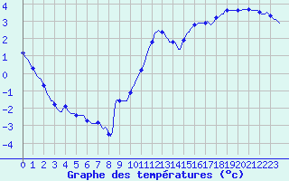 Courbe de tempratures pour Jarnages (23)