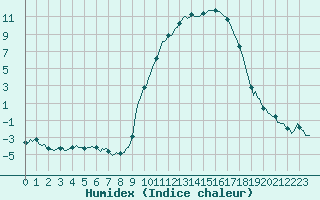 Courbe de l'humidex pour Pertuis - Le Farigoulier (84)