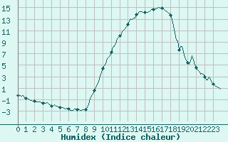 Courbe de l'humidex pour Corny-sur-Moselle (57)