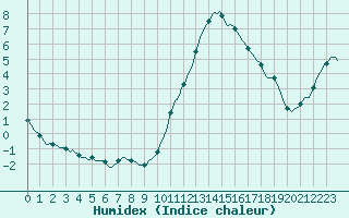 Courbe de l'humidex pour Verneuil (78)