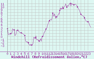 Courbe du refroidissement olien pour Bridel (Lu)