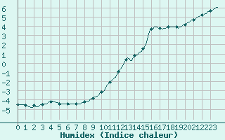 Courbe de l'humidex pour Bridel (Lu)