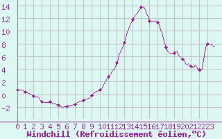 Courbe du refroidissement olien pour Sisteron (04)