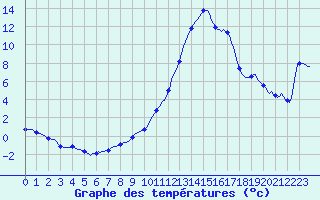 Courbe de tempratures pour Sisteron (04)