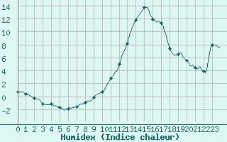 Courbe de l'humidex pour Sisteron (04)