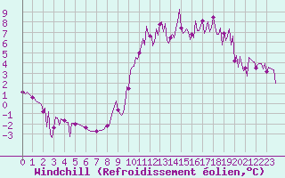 Courbe du refroidissement olien pour Herhet (Be)