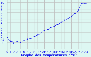 Courbe de tempratures pour Sandillon (45)