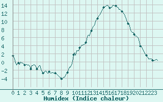 Courbe de l'humidex pour Carrion de Calatrava (Esp)