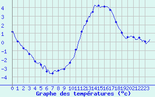 Courbe de tempratures pour Brion (38)