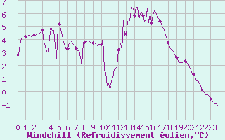 Courbe du refroidissement olien pour Lamballe (22)