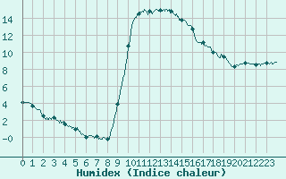 Courbe de l'humidex pour Figari (2A)