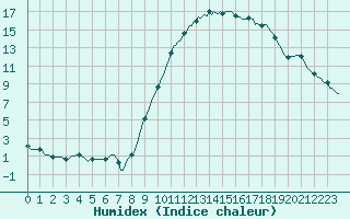 Courbe de l'humidex pour Lasne (Be)