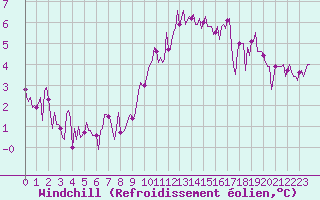 Courbe du refroidissement olien pour Cernay (86)