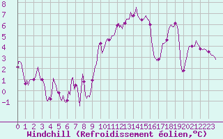Courbe du refroidissement olien pour Saint-Philbert-sur-Risle (Le Rossignol) (27)