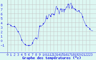 Courbe de tempratures pour Lans-en-Vercors - Les Allires (38)