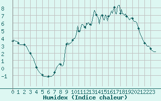 Courbe de l'humidex pour Lans-en-Vercors - Les Allires (38)