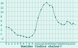 Courbe de l'humidex pour Vaux-sur-Sre (Be)