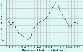 Courbe de l'humidex pour Rmering-ls-Puttelange (57)