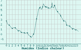 Courbe de l'humidex pour Saint-Haon (43)