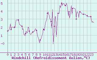 Courbe du refroidissement olien pour Nris-les-Bains (03)