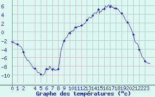 Courbe de tempratures pour Selonnet (04)