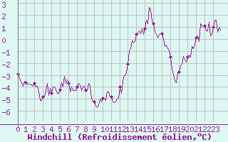 Courbe du refroidissement olien pour Saint-Mdard-d