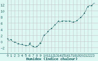 Courbe de l'humidex pour Floriffoux (Be)